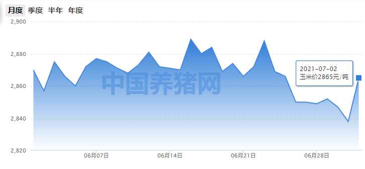 全国玉米均价为2865元/吨