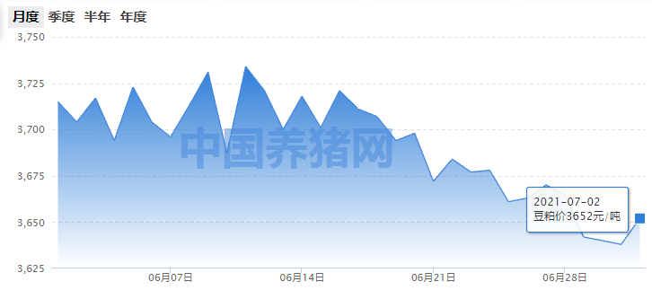 全国豆粕均价为3652元/吨