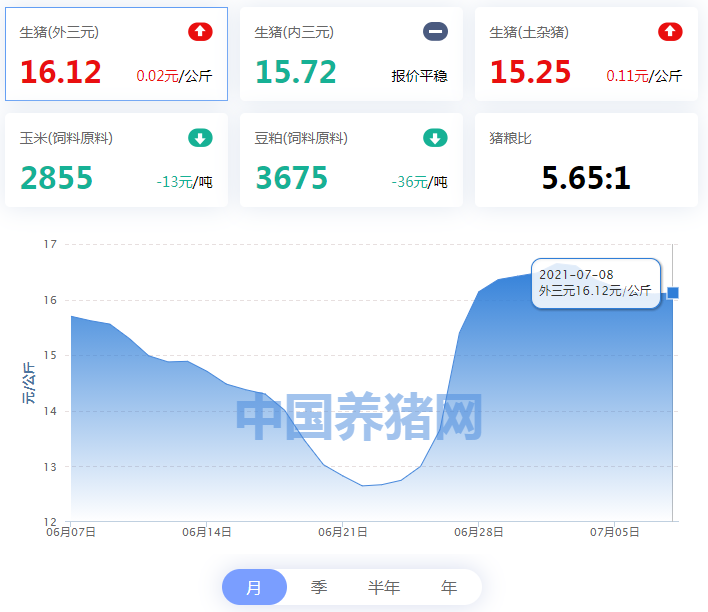07月08日猪价：15处上涨！行情涨跌互现，供需博弈仍在持续！
