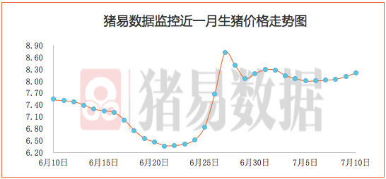 猪价呈现大部上涨，产品价格掣肘涨势