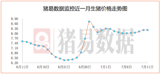 猪价呈现跌涨调整，北方养殖户出栏积极性增强