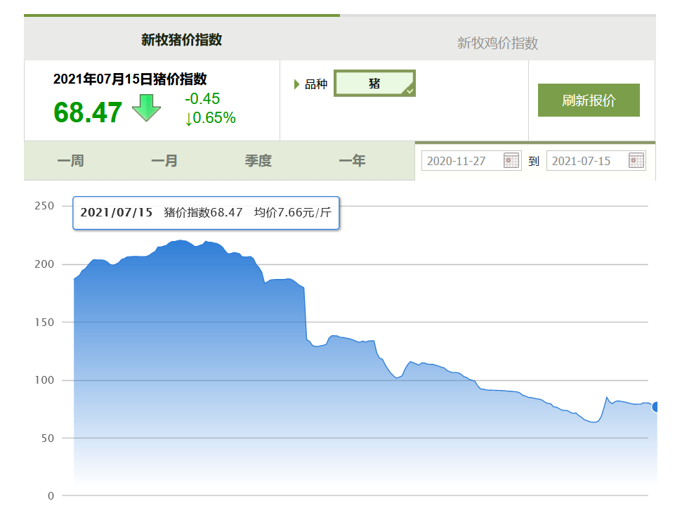 局地猪价重回6元区间！猪价继续下探，生猪存栏已恢复至2017年的99%，未来走势如何？