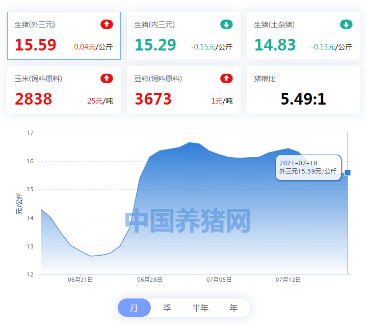 07月18日猪价：刚刚发布！猪价再反弹！“冲9破10”稳了？