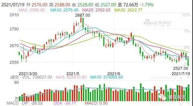 玉米大跌50-90元/吨，豆粕大涨60-100元/吨，470万吨超标定向小麦即将开拍