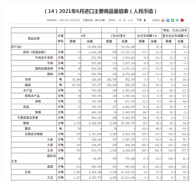 海关6月猪肉、玉米进口数据惊人！猪肉收储逐步替代进口，下半年猪肉进口将下滑！