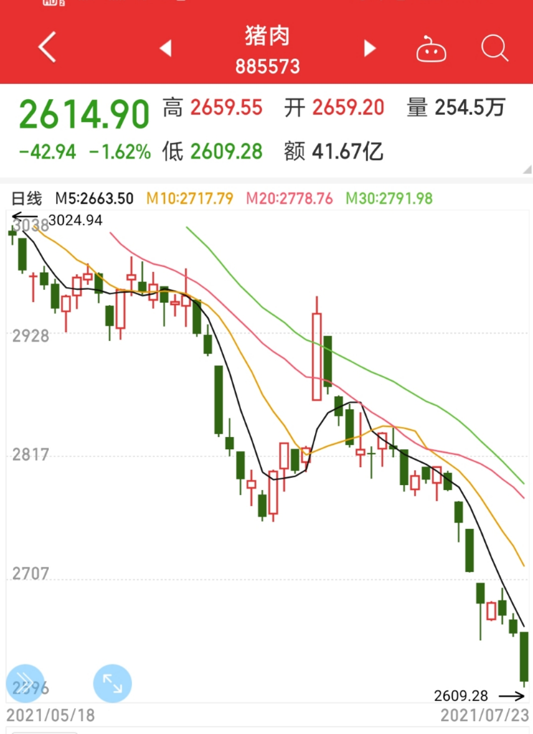 24只猪肉股年内齐跌！龙头股价创历史新低，“猪周期”上行拐点何时到来？