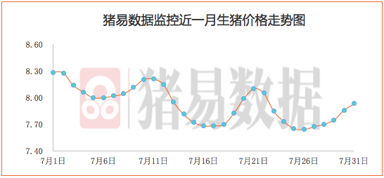 猪价呈现大部上涨，部分猪企涨幅放缓